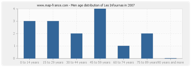 Men age distribution of Les Infournas in 2007
